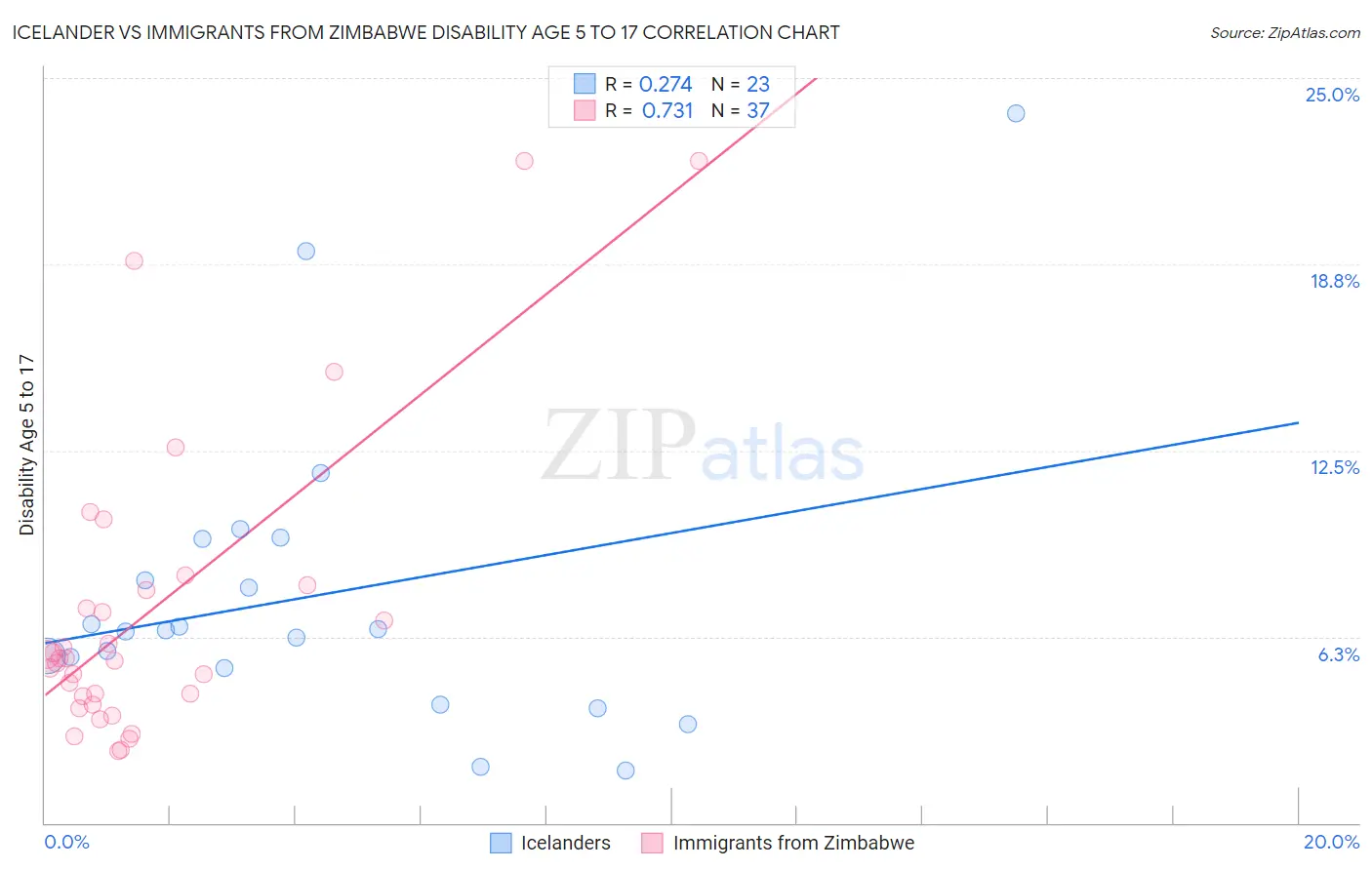 Icelander vs Immigrants from Zimbabwe Disability Age 5 to 17