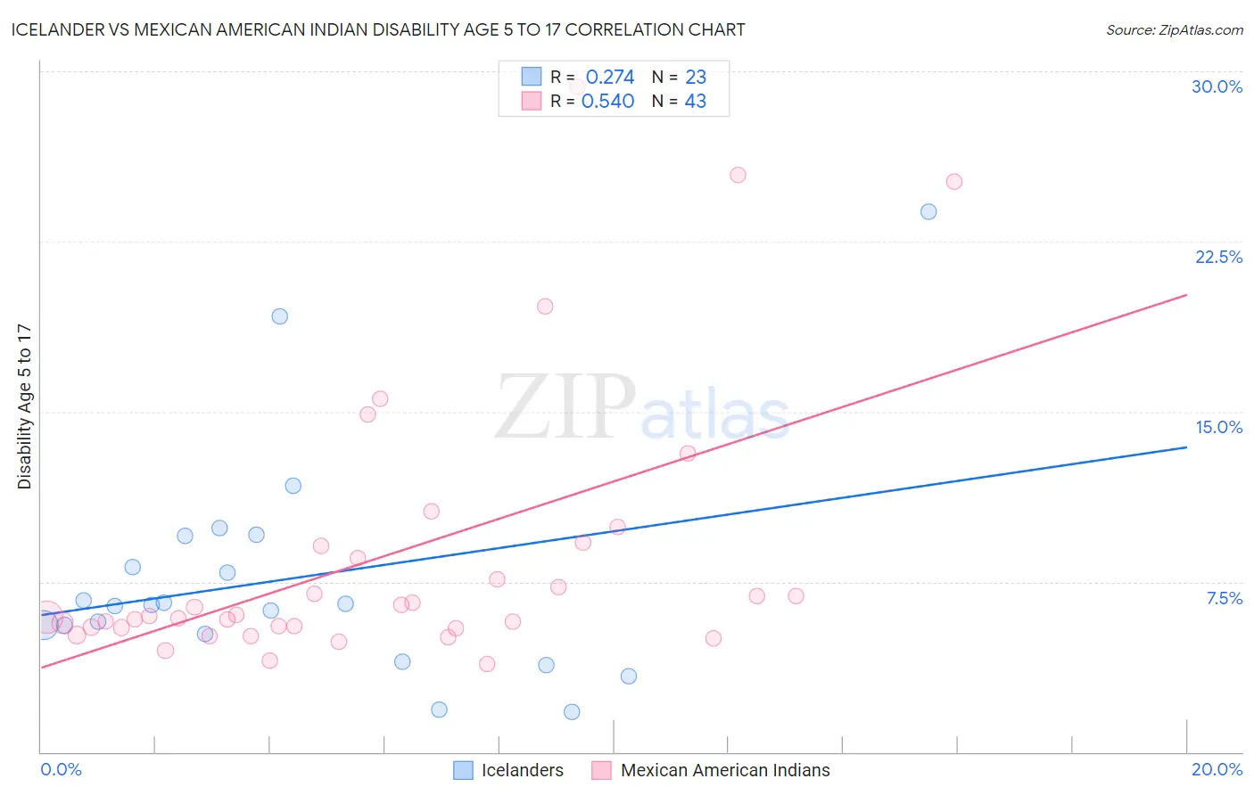 Icelander vs Mexican American Indian Disability Age 5 to 17