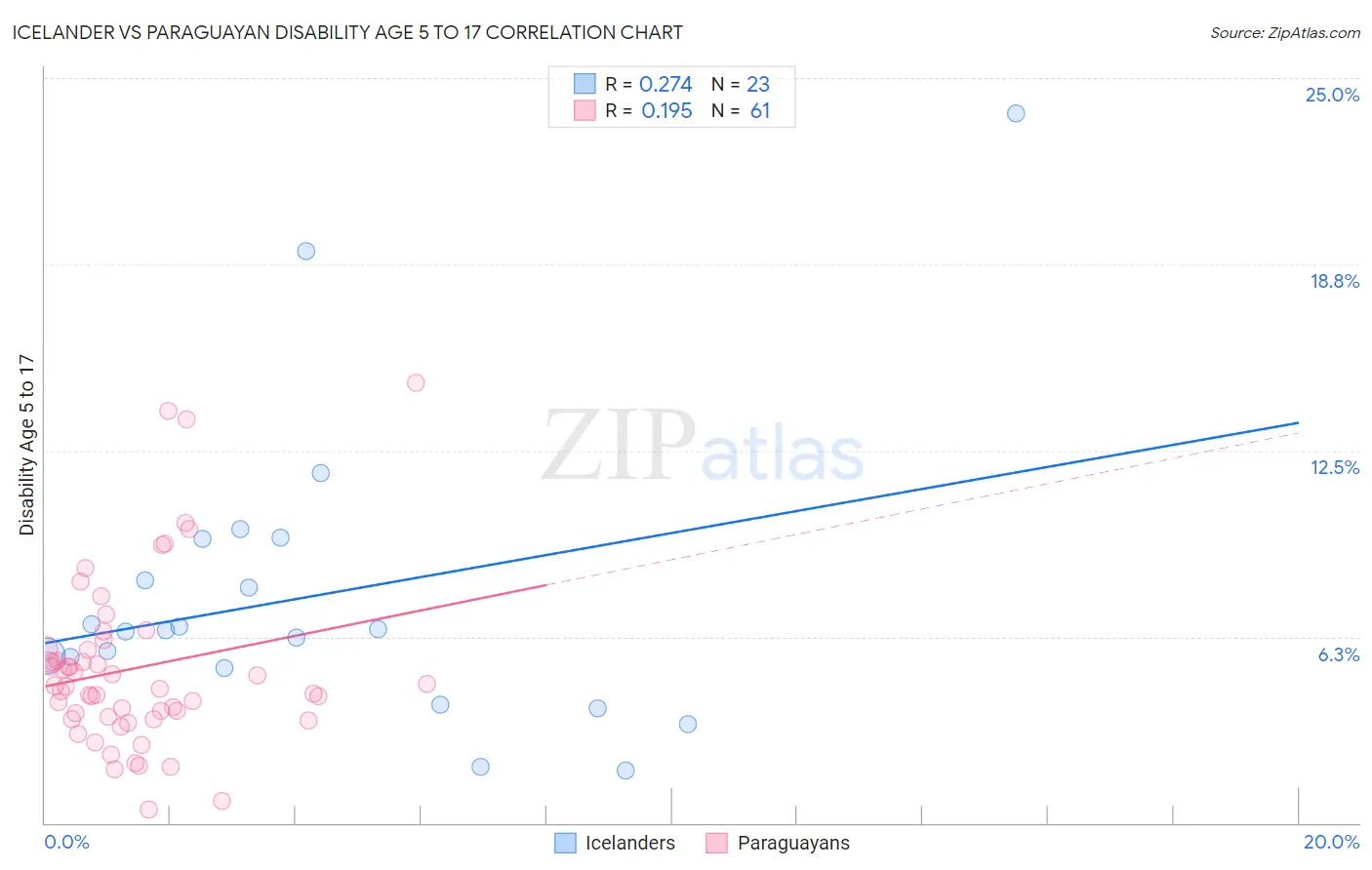 Icelander vs Paraguayan Disability Age 5 to 17