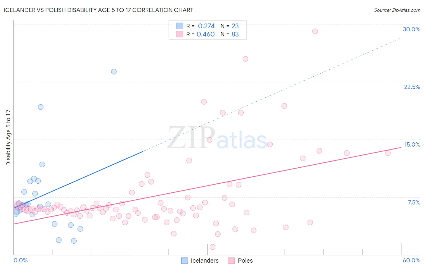 Icelander vs Polish Disability Age 5 to 17