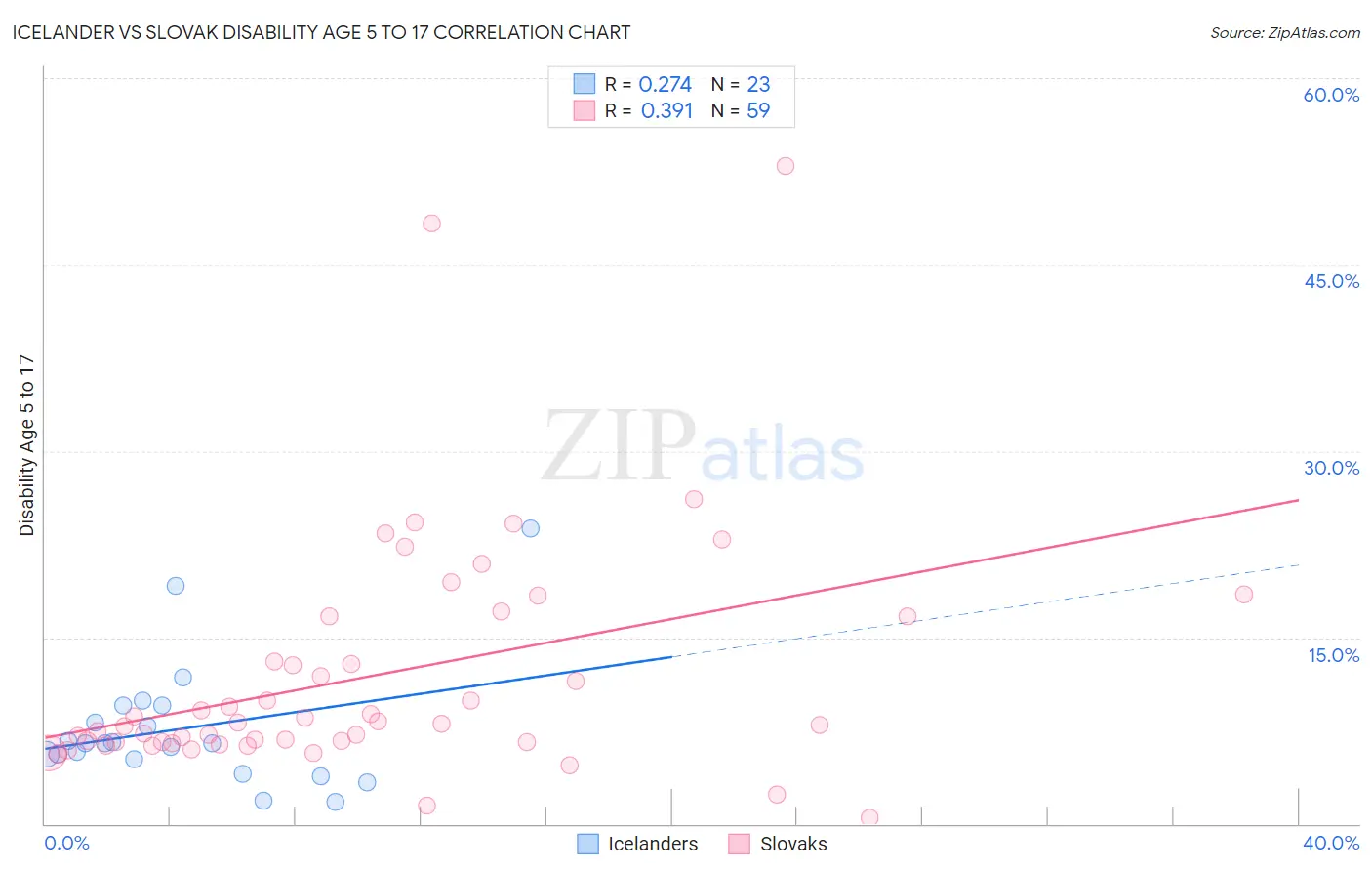 Icelander vs Slovak Disability Age 5 to 17