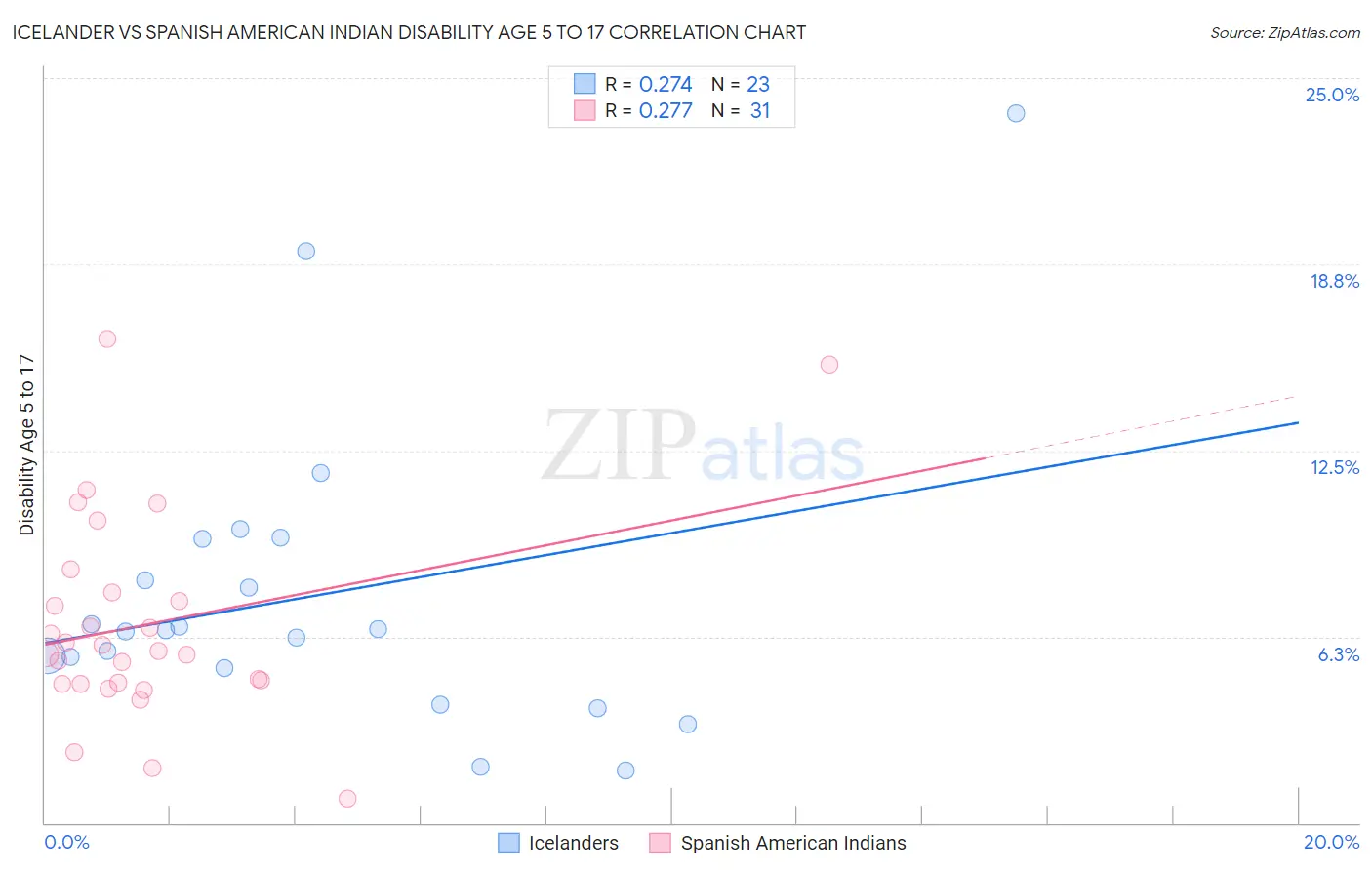 Icelander vs Spanish American Indian Disability Age 5 to 17