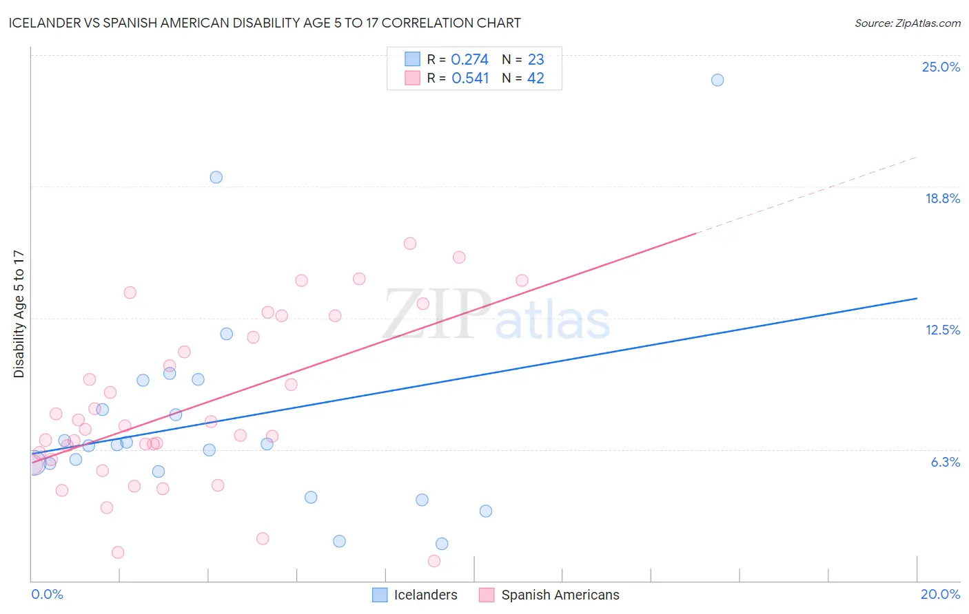 Icelander vs Spanish American Disability Age 5 to 17