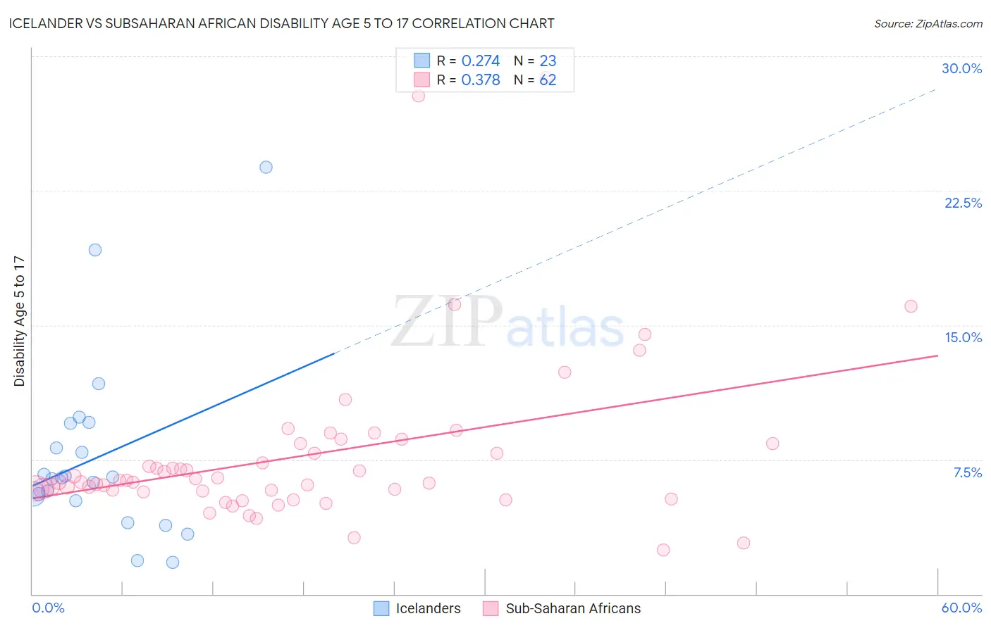 Icelander vs Subsaharan African Disability Age 5 to 17