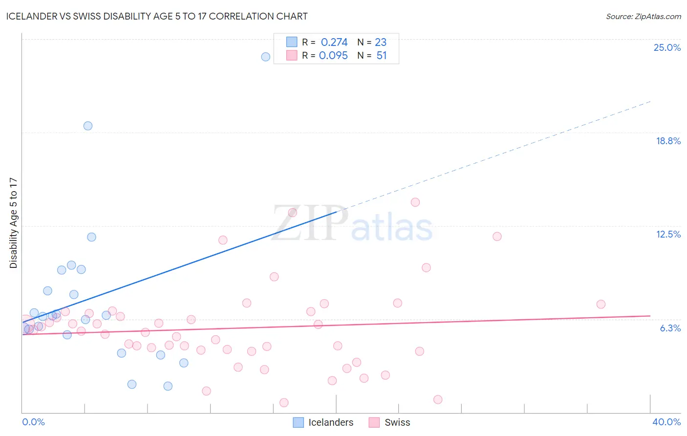 Icelander vs Swiss Disability Age 5 to 17