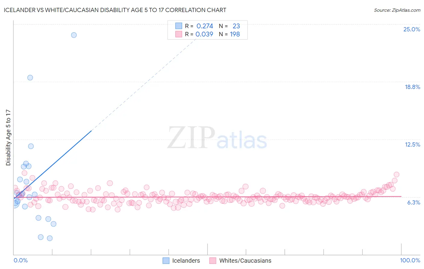 Icelander vs White/Caucasian Disability Age 5 to 17