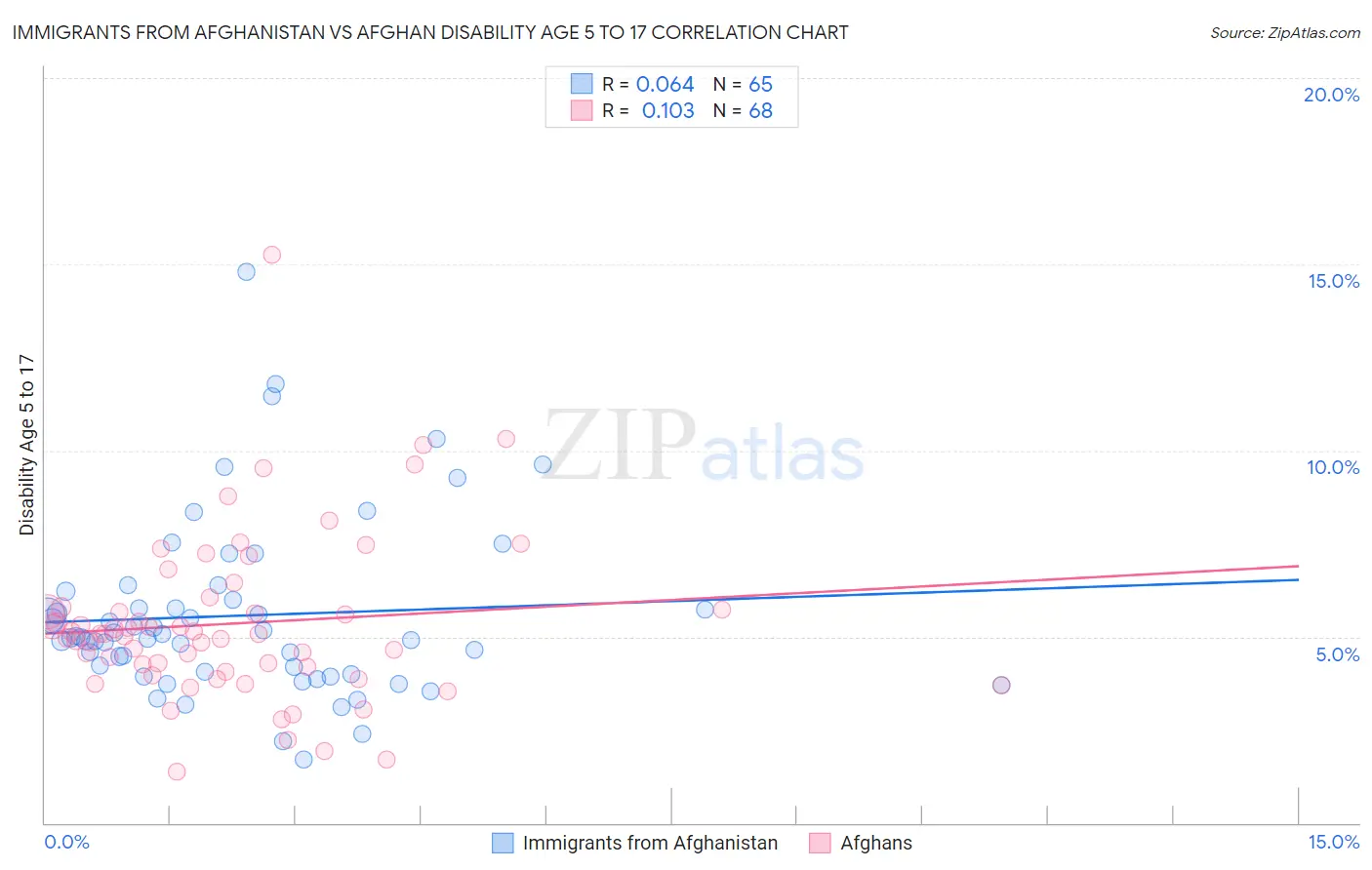 Immigrants from Afghanistan vs Afghan Disability Age 5 to 17