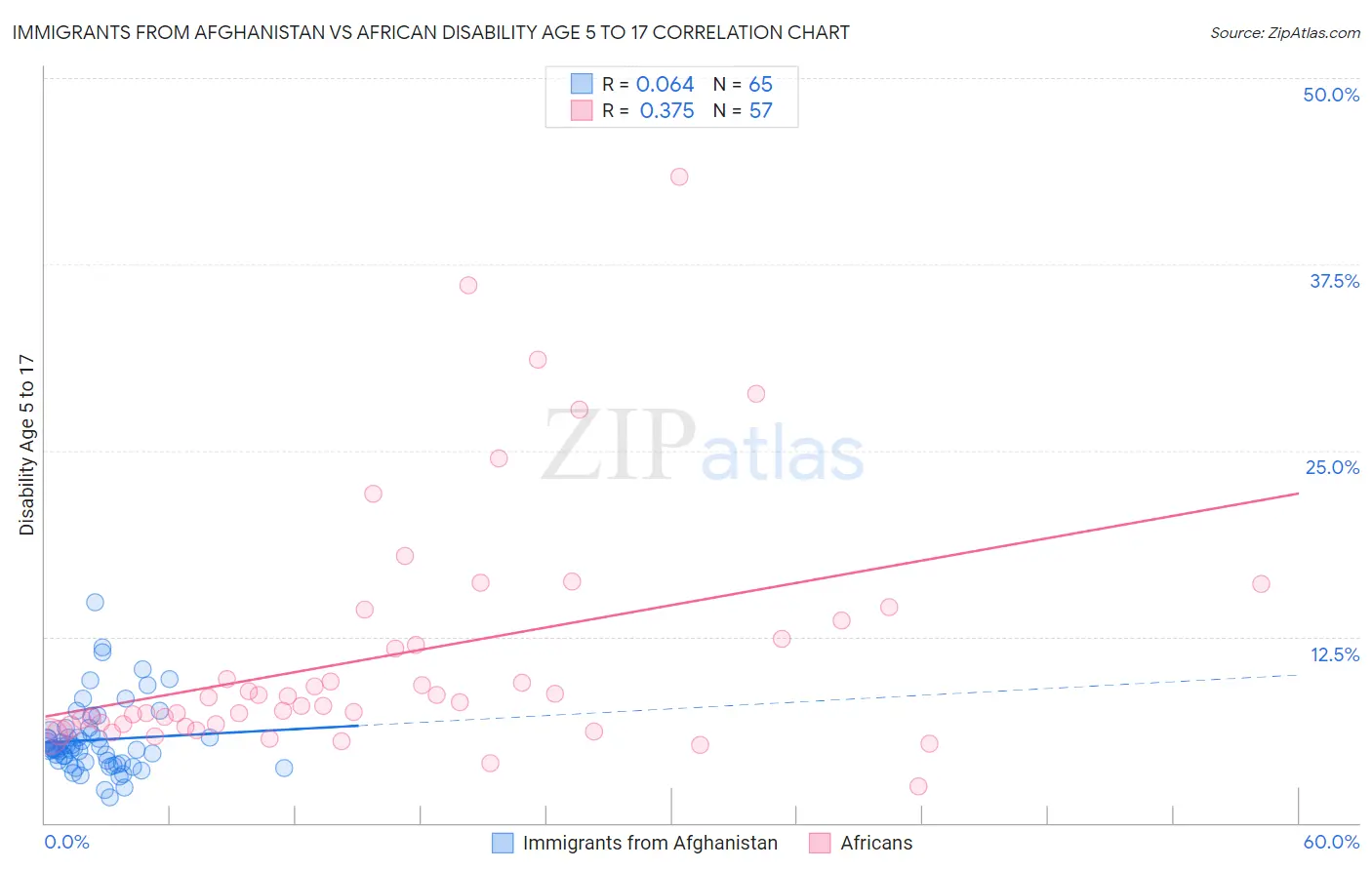 Immigrants from Afghanistan vs African Disability Age 5 to 17