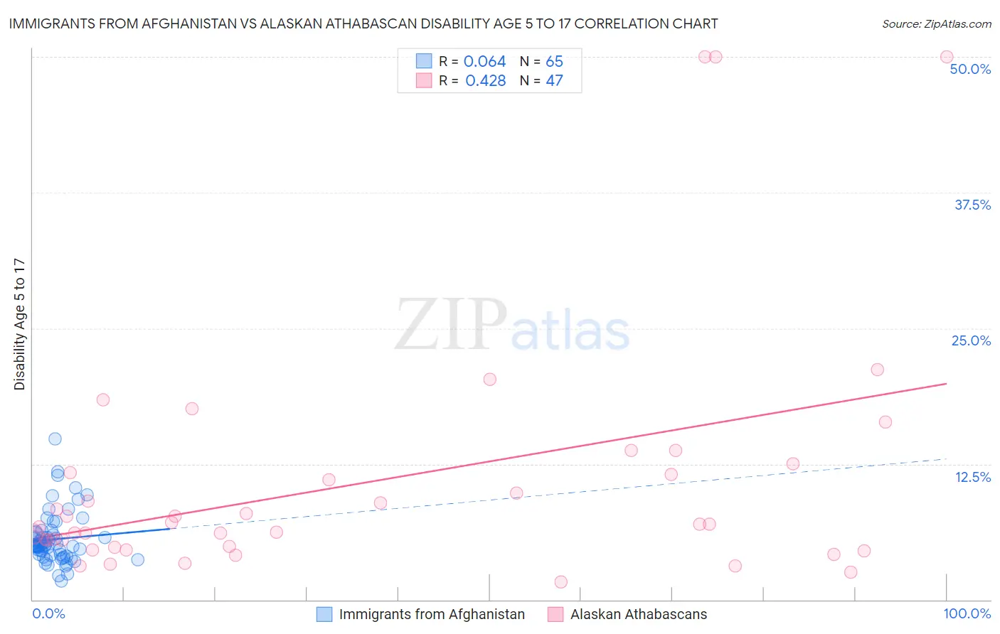 Immigrants from Afghanistan vs Alaskan Athabascan Disability Age 5 to 17