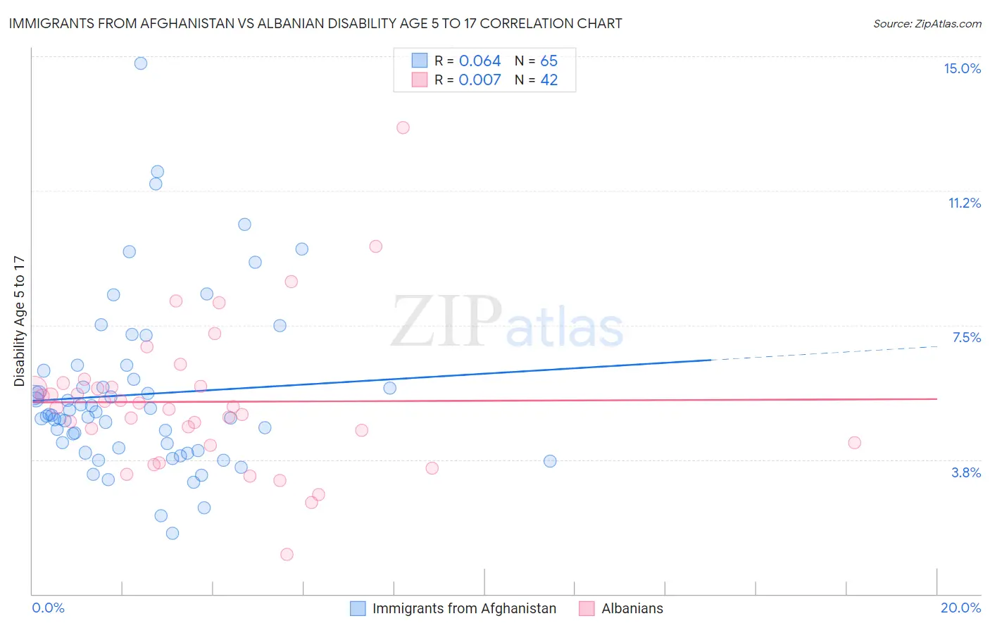 Immigrants from Afghanistan vs Albanian Disability Age 5 to 17