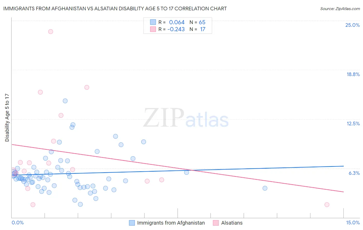 Immigrants from Afghanistan vs Alsatian Disability Age 5 to 17