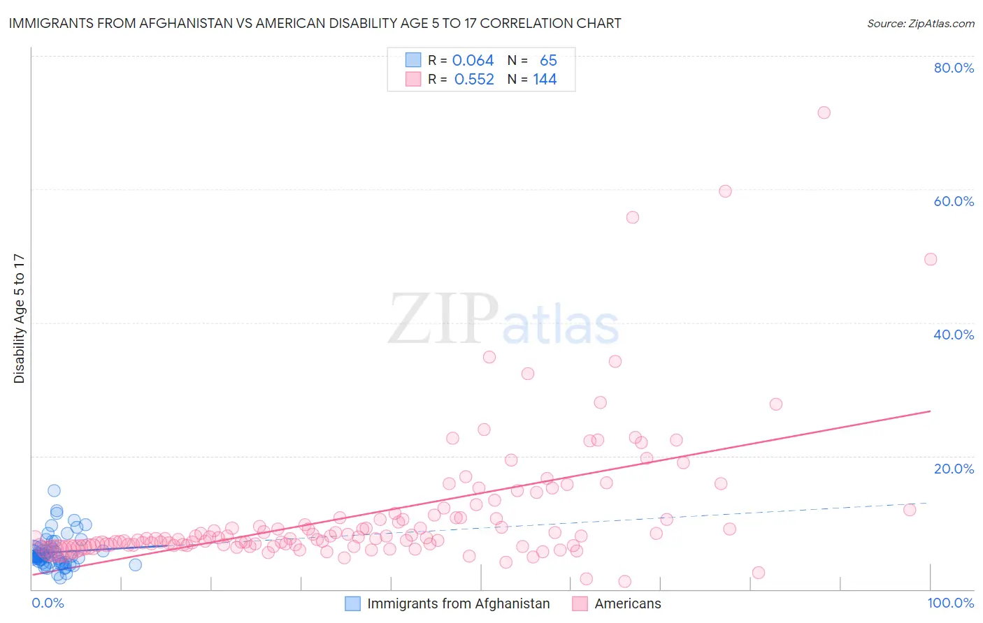 Immigrants from Afghanistan vs American Disability Age 5 to 17