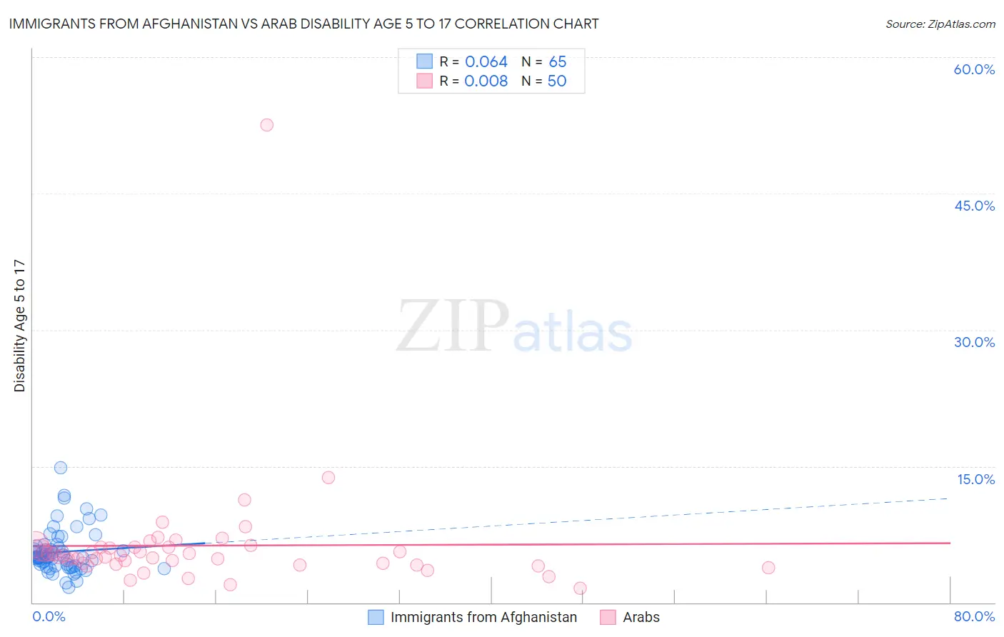 Immigrants from Afghanistan vs Arab Disability Age 5 to 17