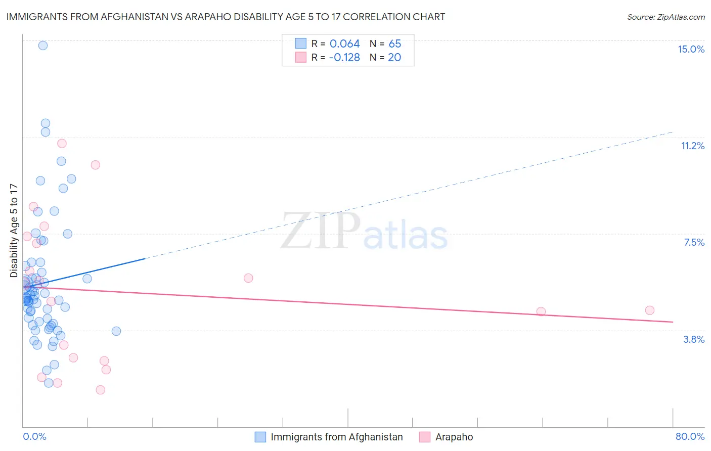 Immigrants from Afghanistan vs Arapaho Disability Age 5 to 17