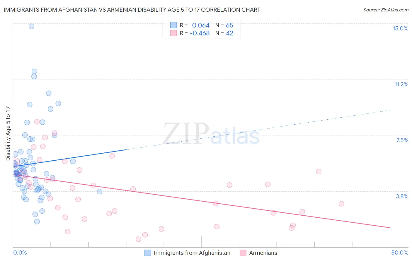 Immigrants from Afghanistan vs Armenian Disability Age 5 to 17