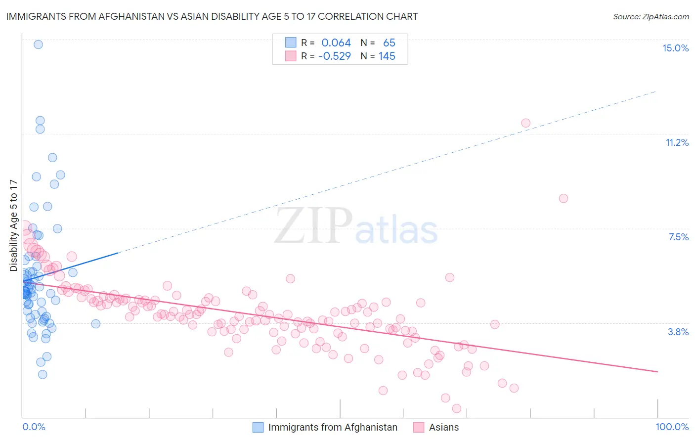 Immigrants from Afghanistan vs Asian Disability Age 5 to 17