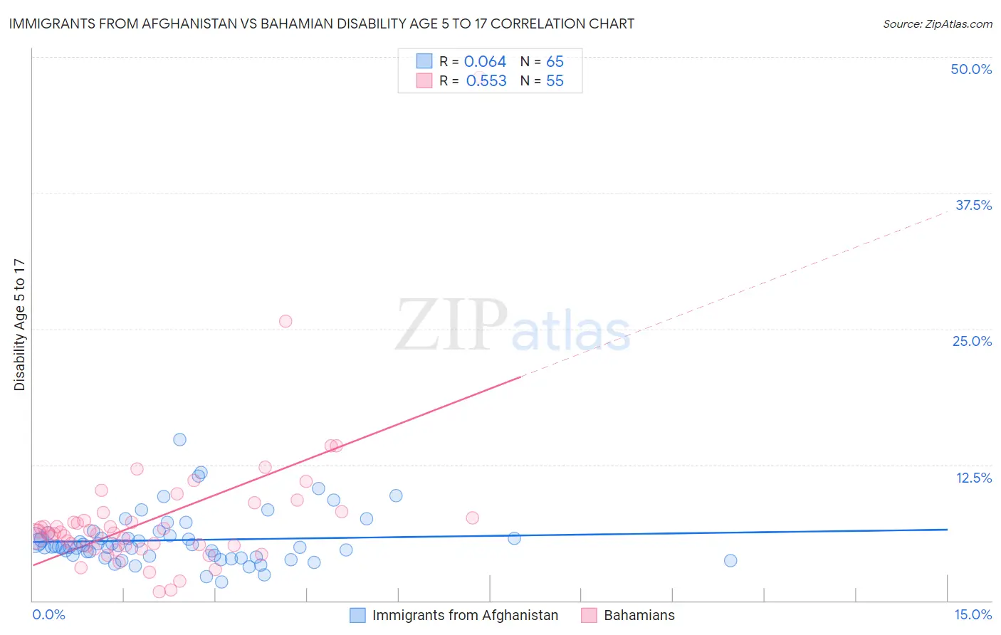 Immigrants from Afghanistan vs Bahamian Disability Age 5 to 17