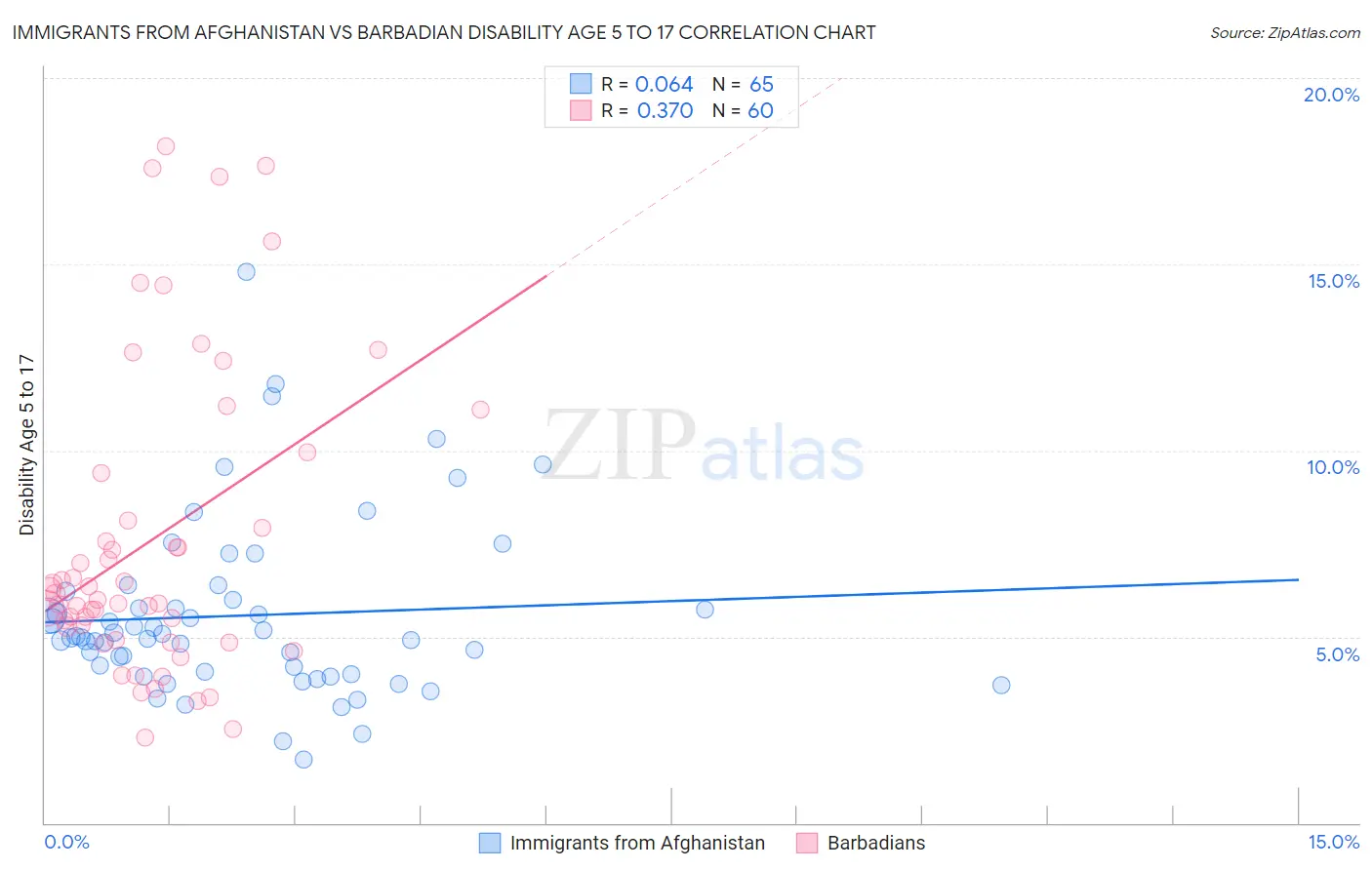 Immigrants from Afghanistan vs Barbadian Disability Age 5 to 17