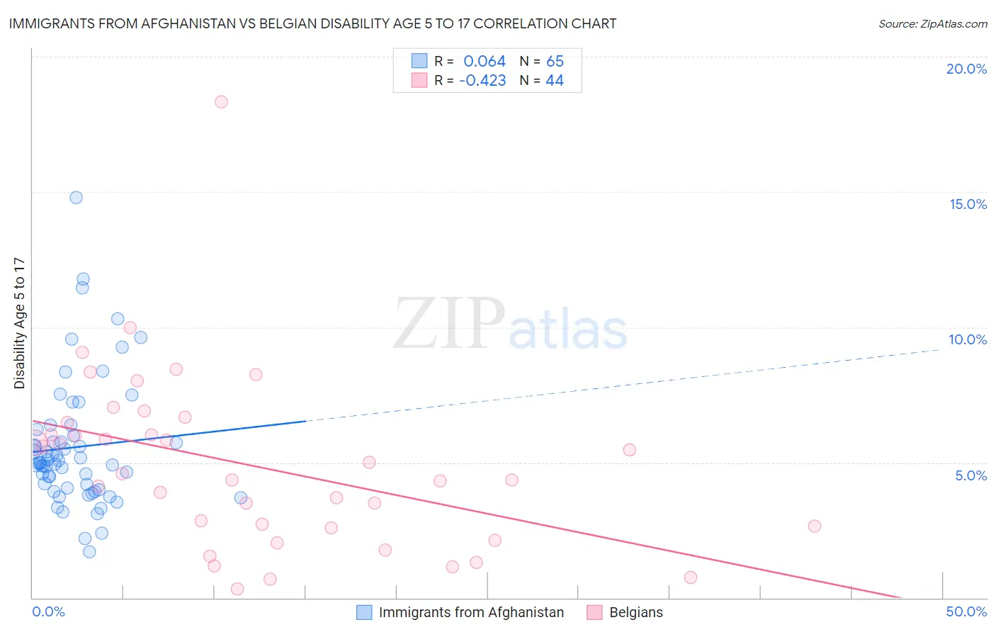 Immigrants from Afghanistan vs Belgian Disability Age 5 to 17