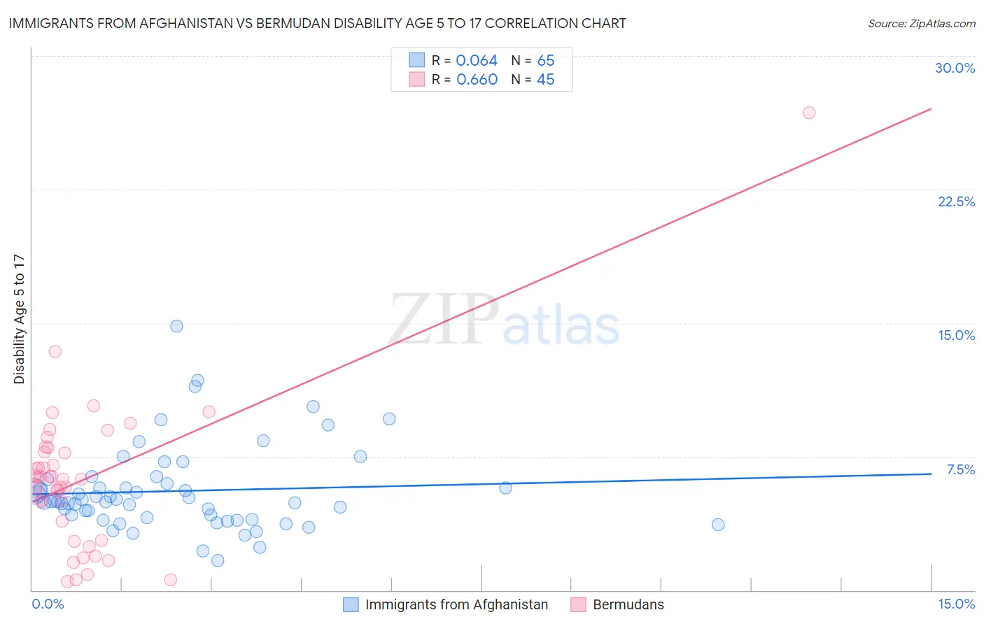 Immigrants from Afghanistan vs Bermudan Disability Age 5 to 17