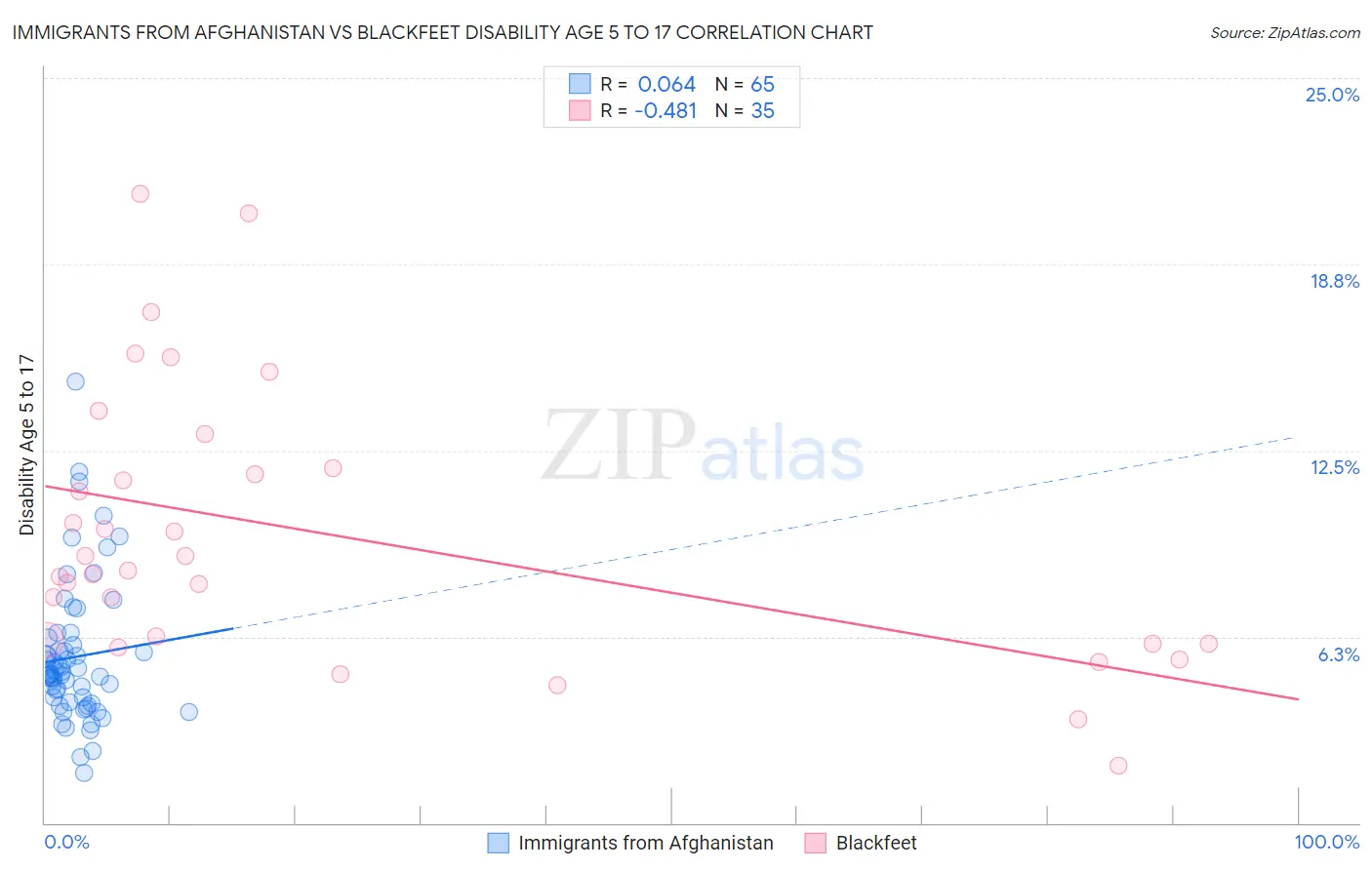 Immigrants from Afghanistan vs Blackfeet Disability Age 5 to 17