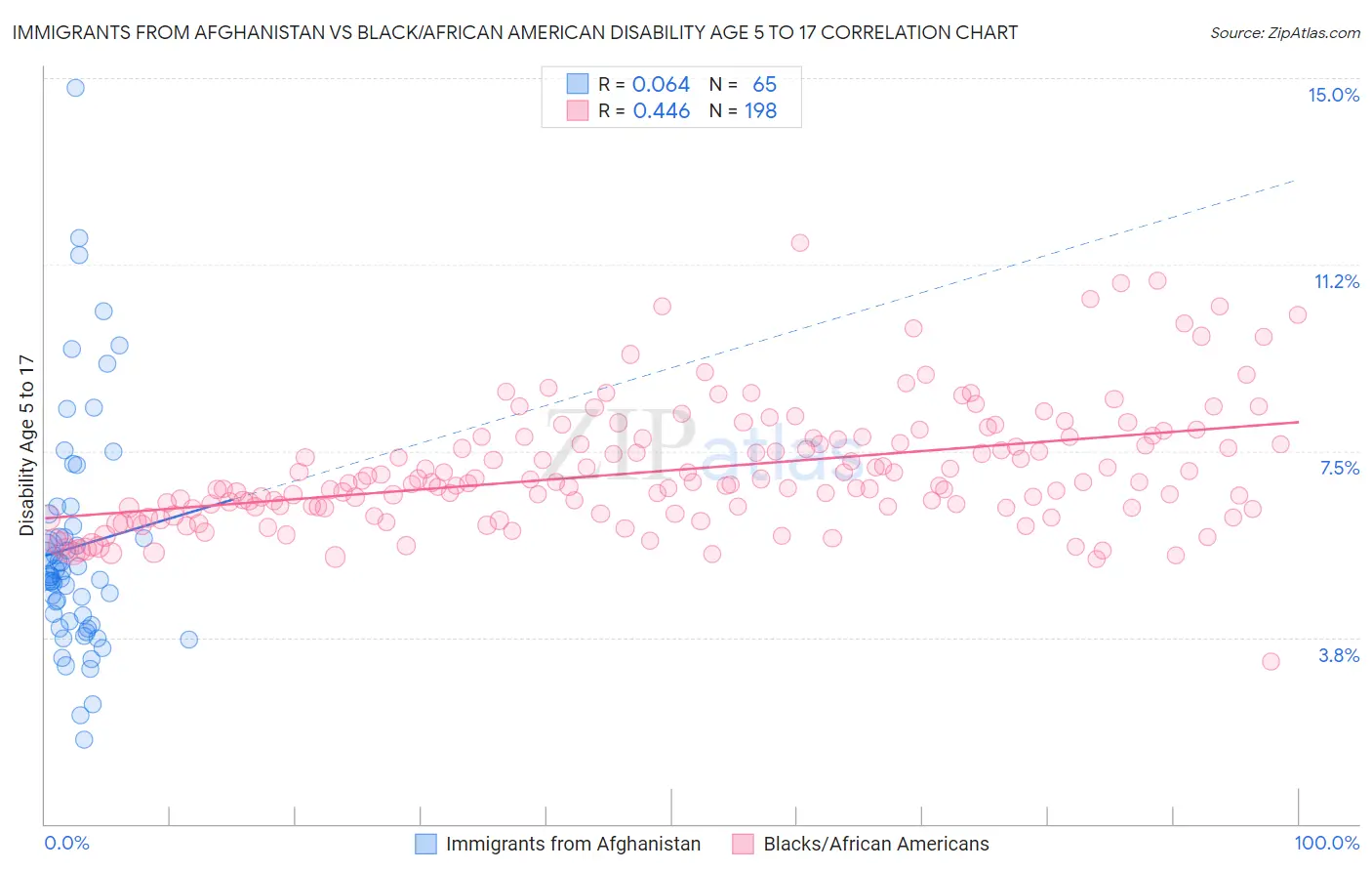 Immigrants from Afghanistan vs Black/African American Disability Age 5 to 17