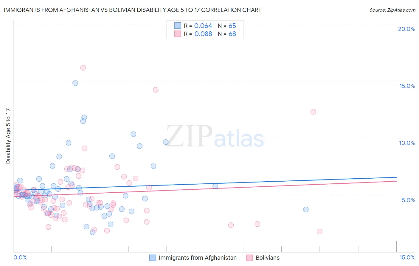 Immigrants from Afghanistan vs Bolivian Disability Age 5 to 17