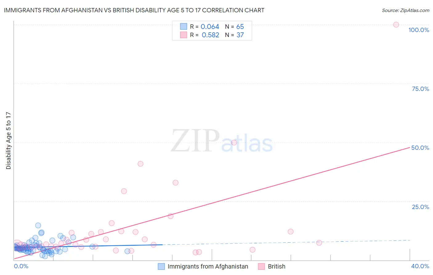 Immigrants from Afghanistan vs British Disability Age 5 to 17
