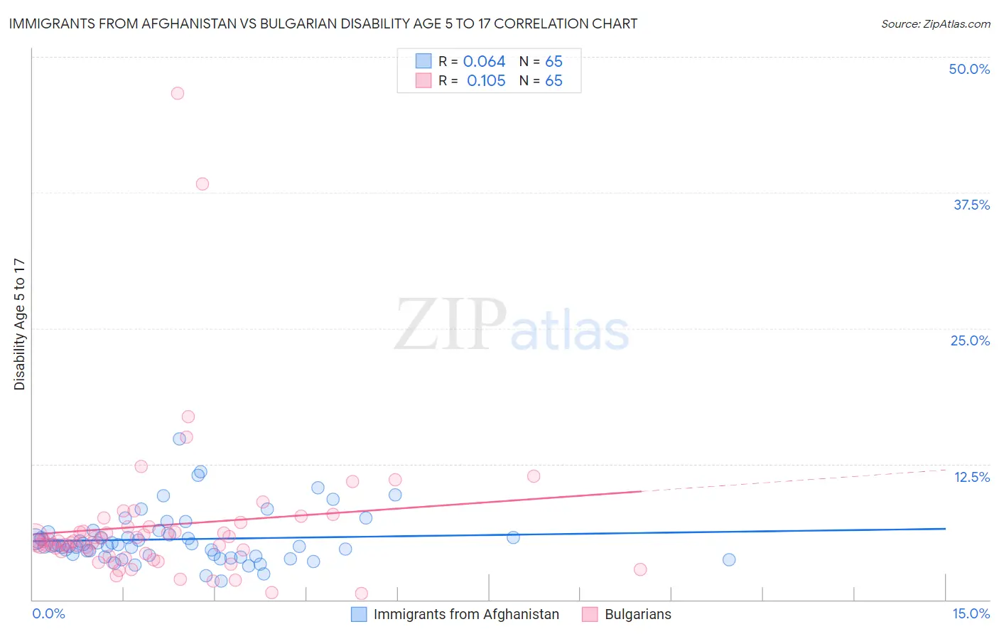 Immigrants from Afghanistan vs Bulgarian Disability Age 5 to 17