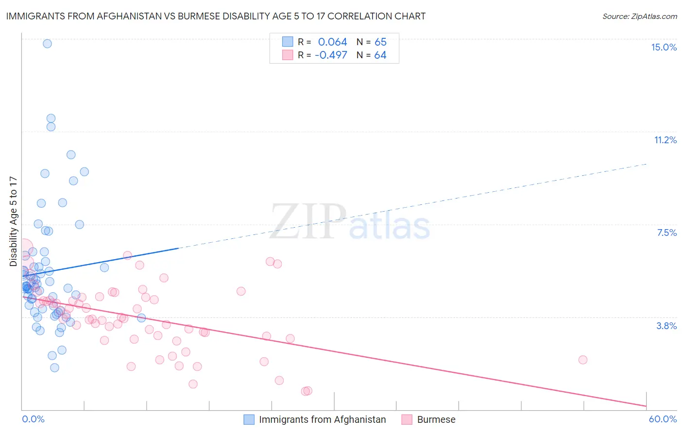 Immigrants from Afghanistan vs Burmese Disability Age 5 to 17