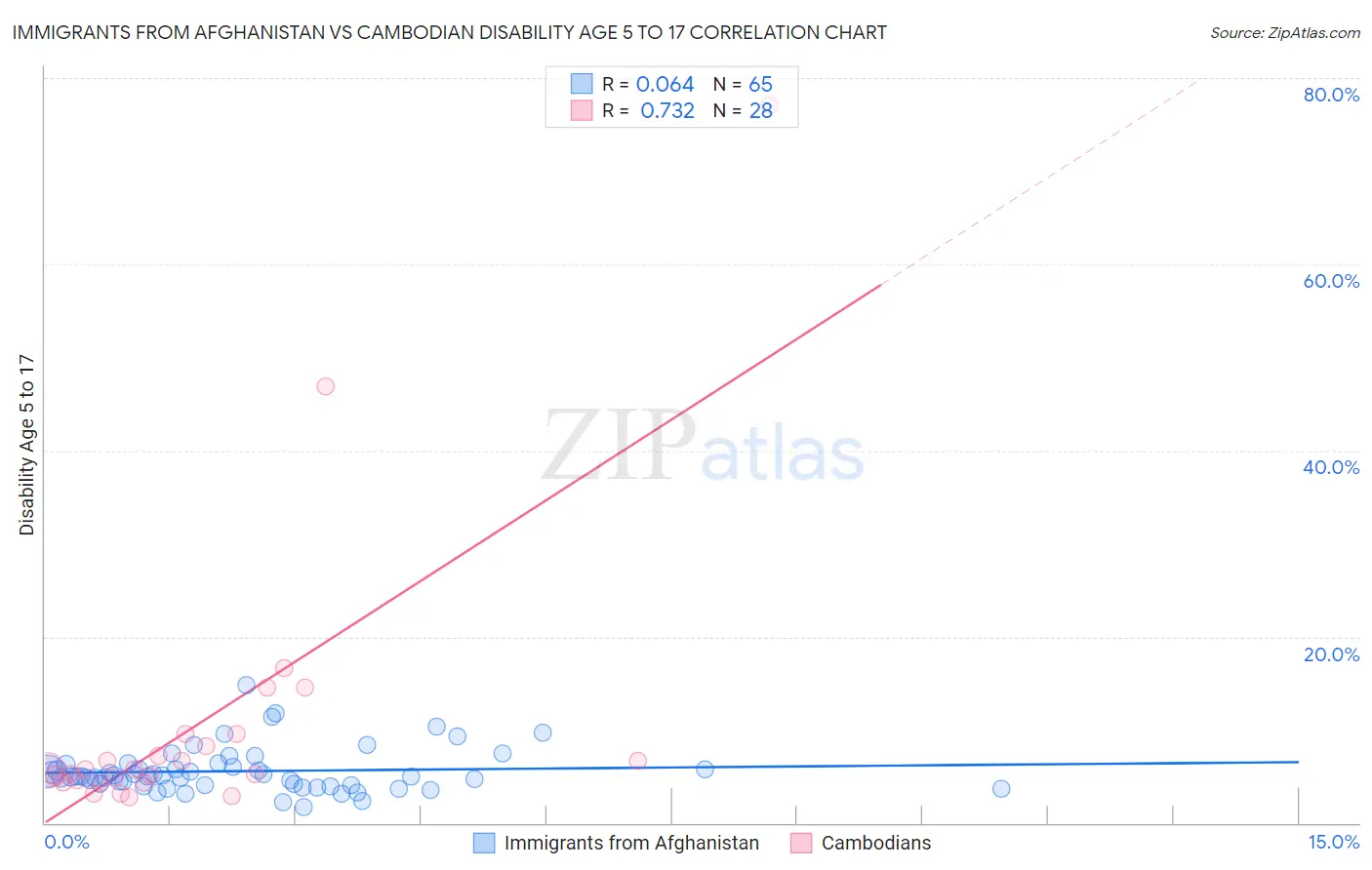 Immigrants from Afghanistan vs Cambodian Disability Age 5 to 17