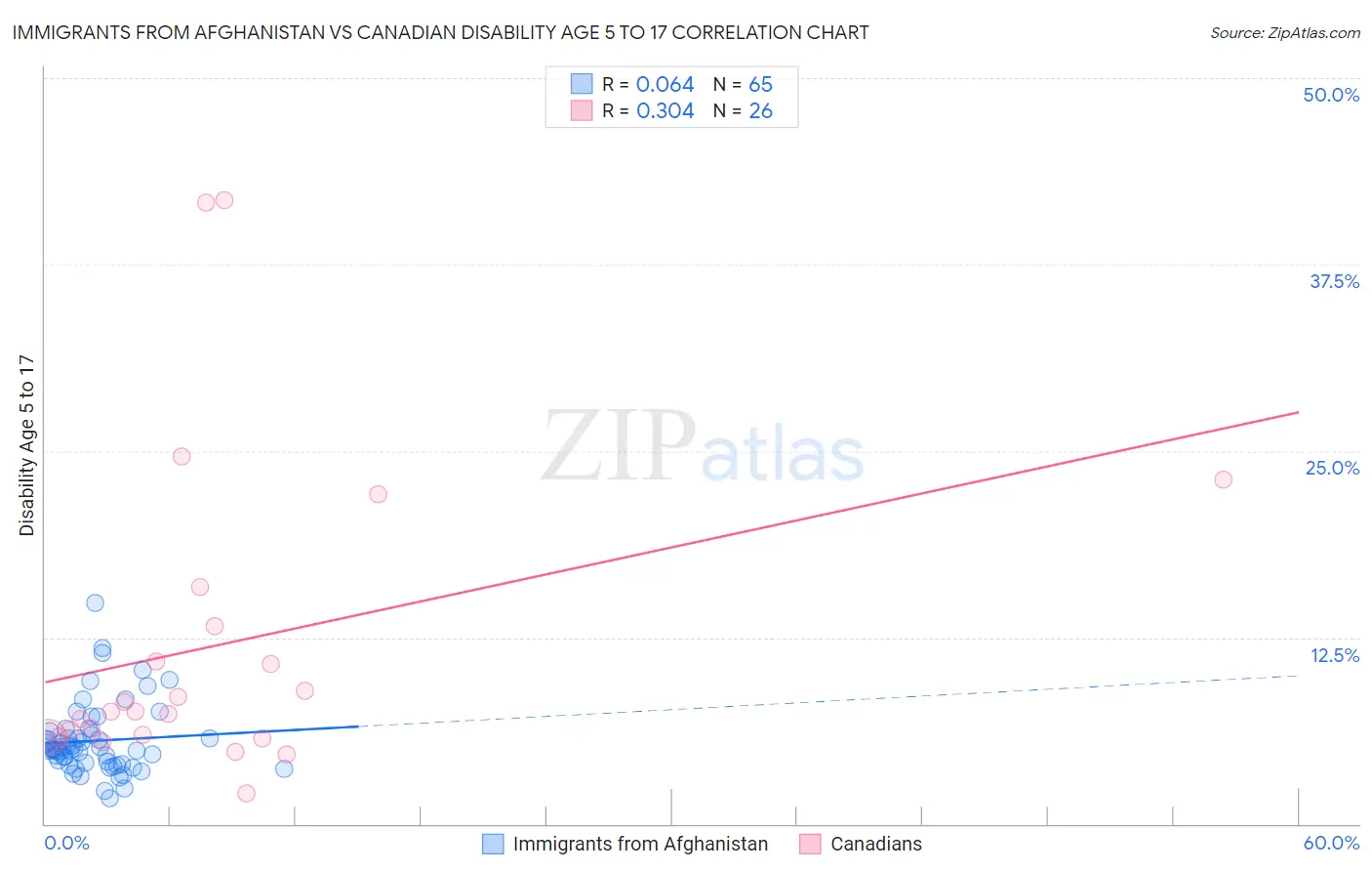 Immigrants from Afghanistan vs Canadian Disability Age 5 to 17