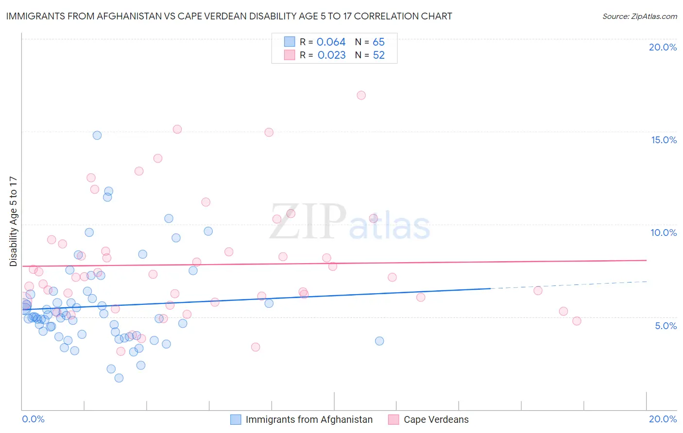 Immigrants from Afghanistan vs Cape Verdean Disability Age 5 to 17
