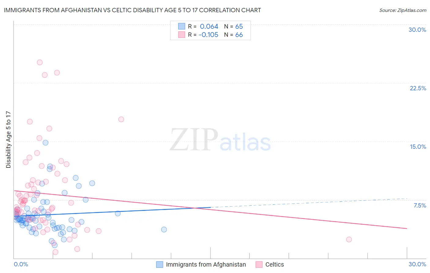 Immigrants from Afghanistan vs Celtic Disability Age 5 to 17