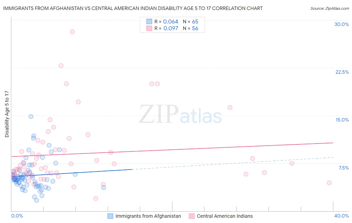 Immigrants from Afghanistan vs Central American Indian Disability Age 5 to 17