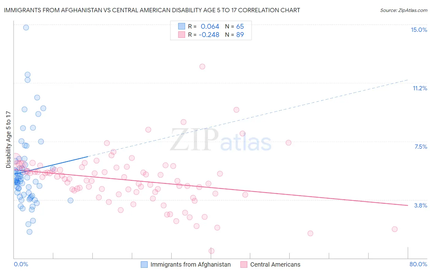 Immigrants from Afghanistan vs Central American Disability Age 5 to 17