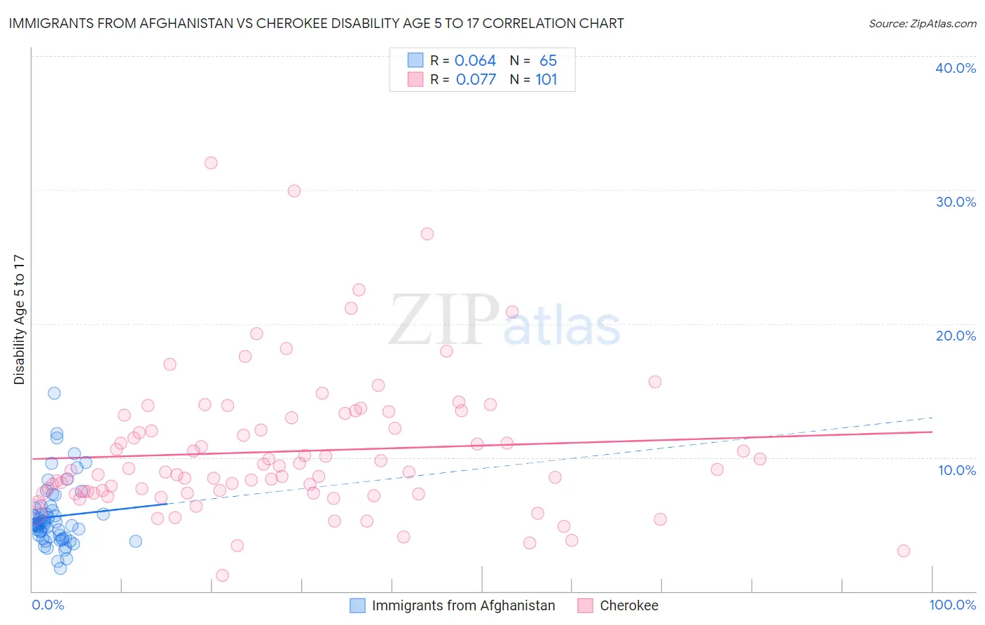 Immigrants from Afghanistan vs Cherokee Disability Age 5 to 17