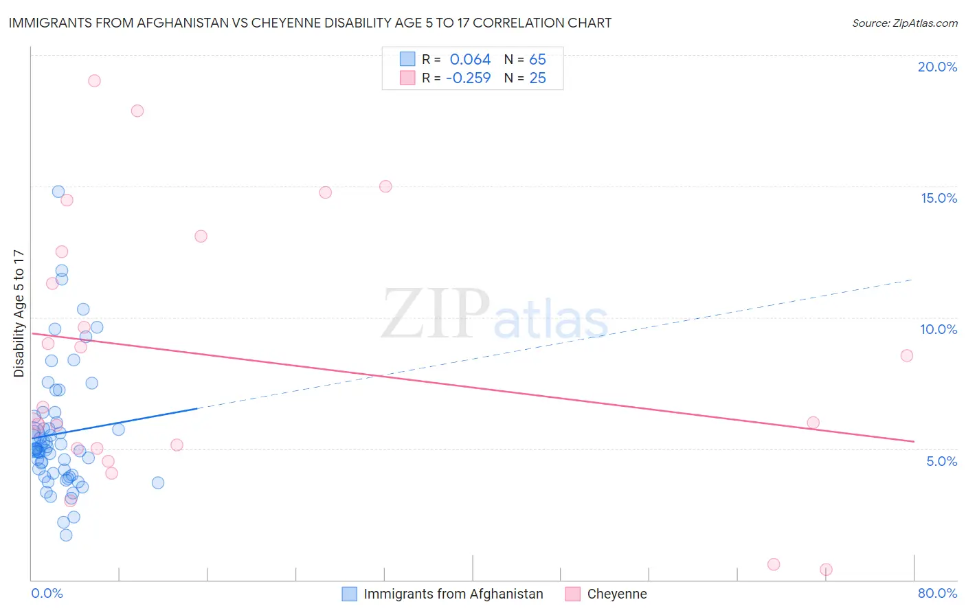 Immigrants from Afghanistan vs Cheyenne Disability Age 5 to 17