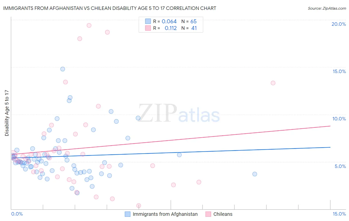 Immigrants from Afghanistan vs Chilean Disability Age 5 to 17