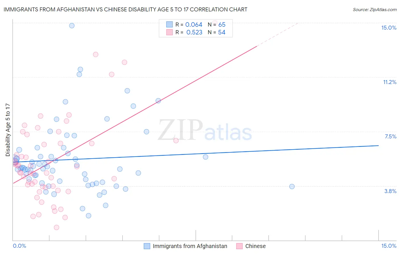 Immigrants from Afghanistan vs Chinese Disability Age 5 to 17