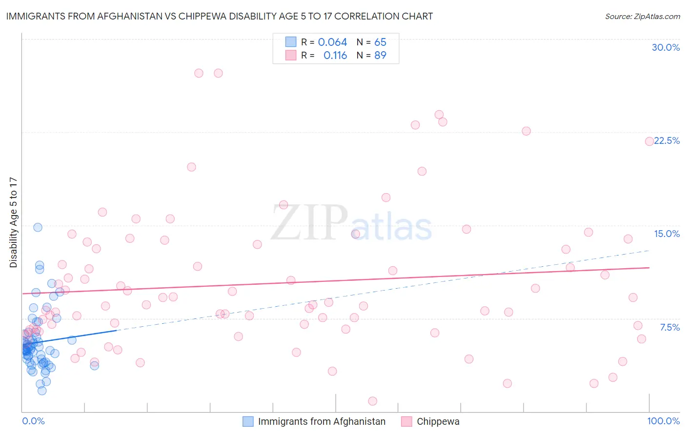 Immigrants from Afghanistan vs Chippewa Disability Age 5 to 17