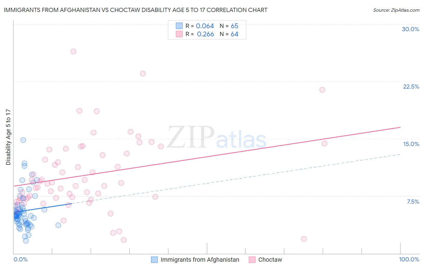 Immigrants from Afghanistan vs Choctaw Disability Age 5 to 17