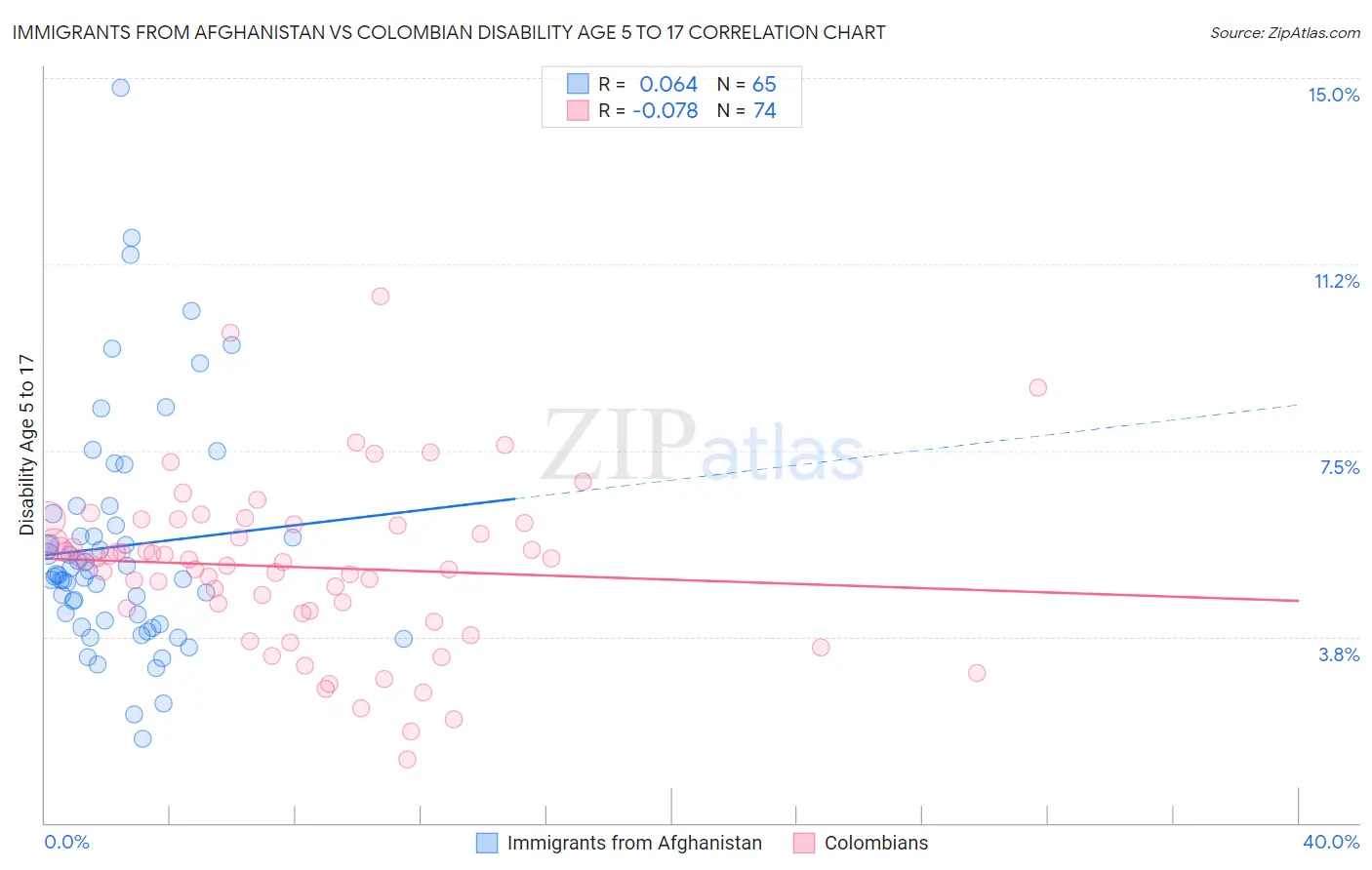 Immigrants from Afghanistan vs Colombian Disability Age 5 to 17