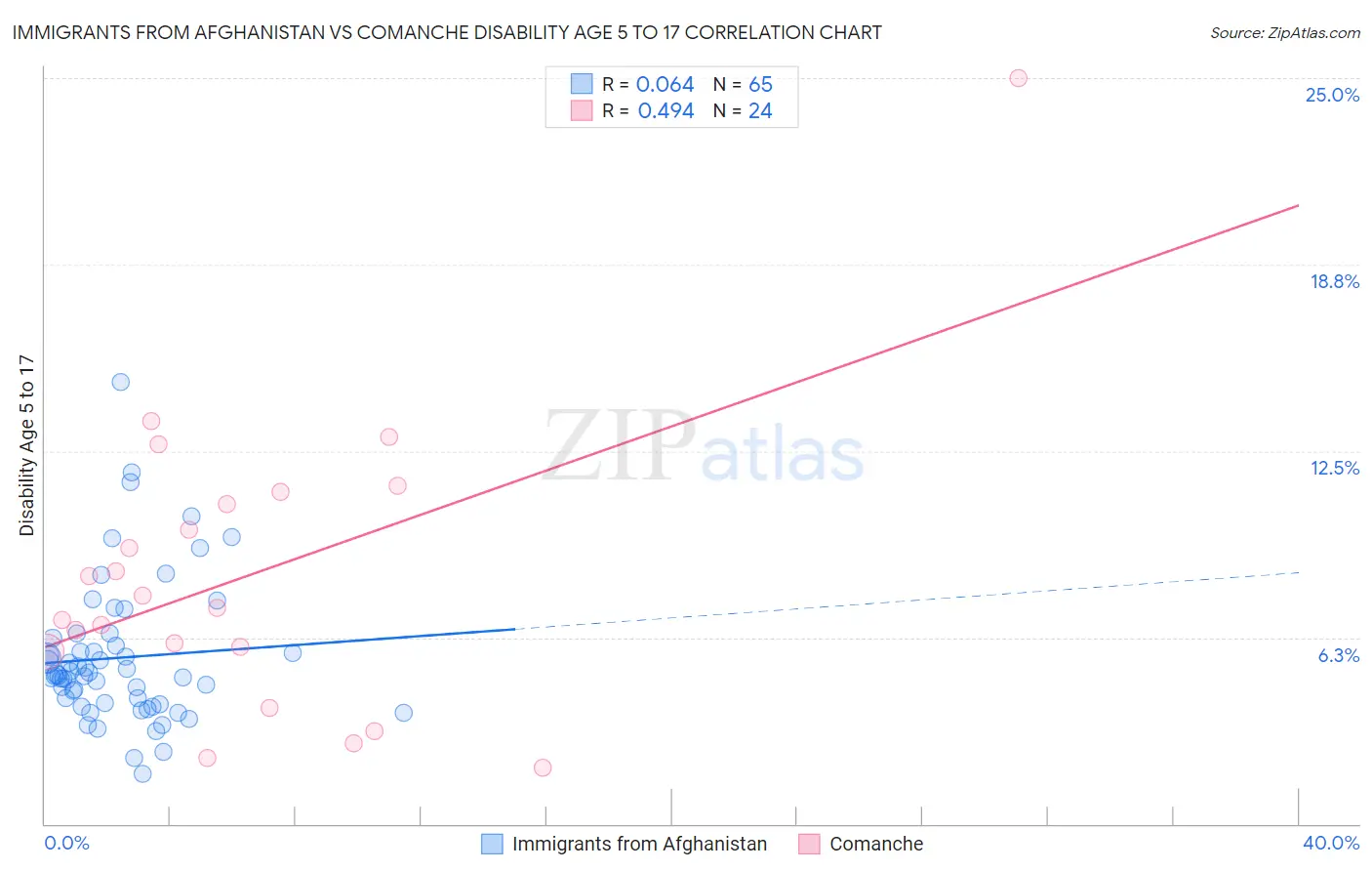 Immigrants from Afghanistan vs Comanche Disability Age 5 to 17