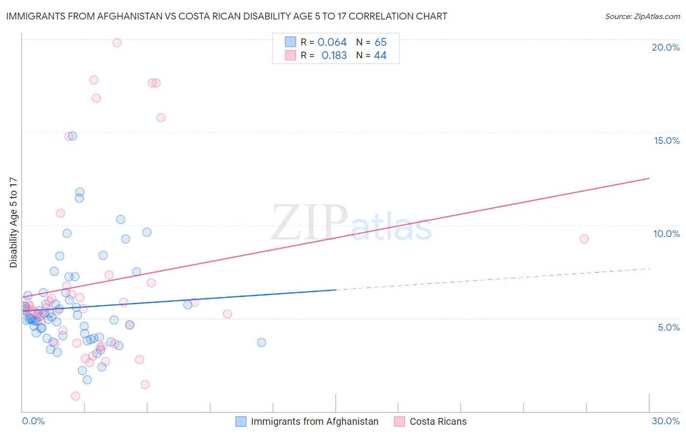 Immigrants from Afghanistan vs Costa Rican Disability Age 5 to 17