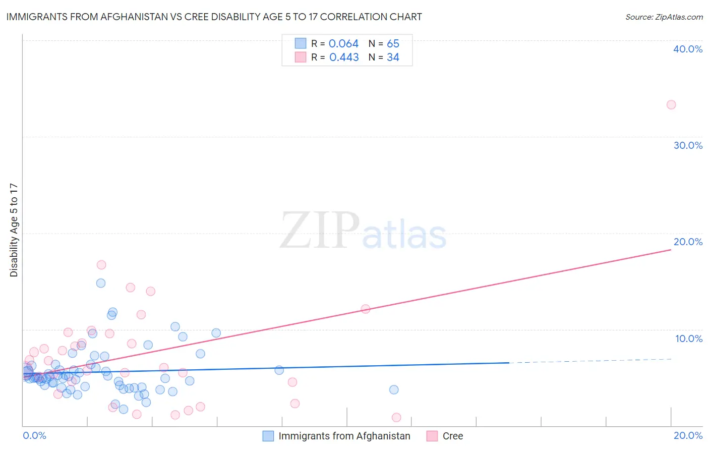 Immigrants from Afghanistan vs Cree Disability Age 5 to 17