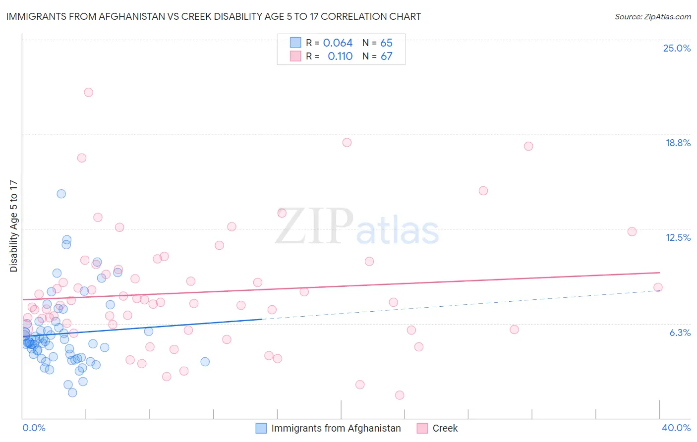 Immigrants from Afghanistan vs Creek Disability Age 5 to 17