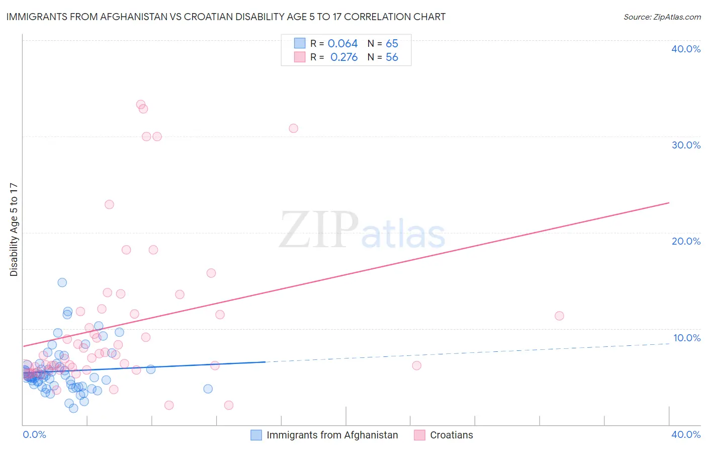 Immigrants from Afghanistan vs Croatian Disability Age 5 to 17