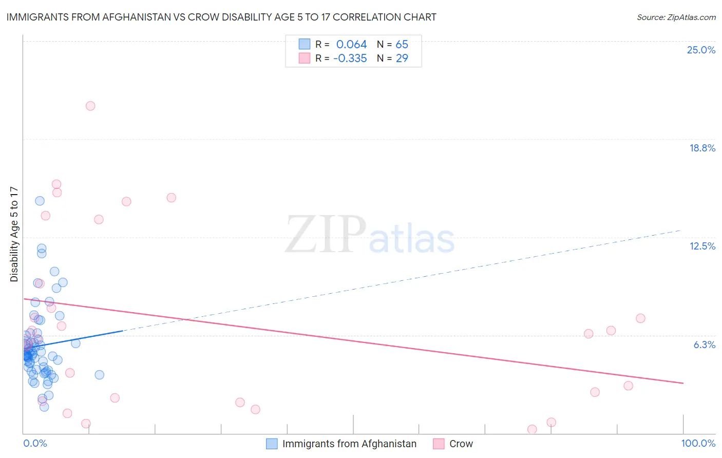 Immigrants from Afghanistan vs Crow Disability Age 5 to 17