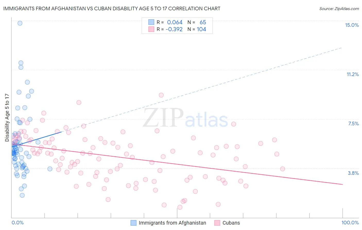 Immigrants from Afghanistan vs Cuban Disability Age 5 to 17